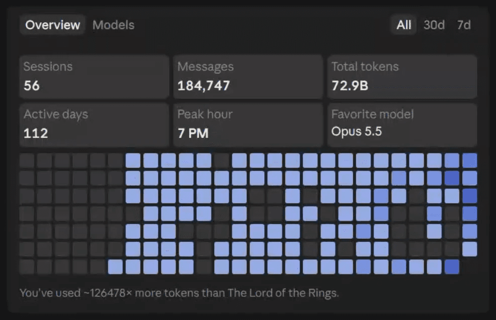 The usage overview in Claude Code: 56 sessions, 184,747 messages, 72.9 billion tokens, 112 active days, favourite model Opus 5.5 and a grid of active days.