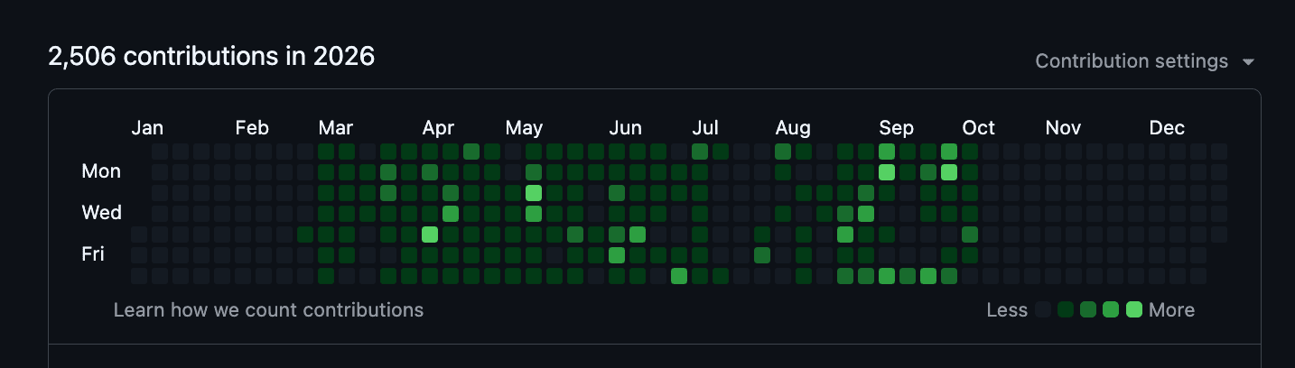 GitHub contribution graph for 2026: 2,506 contributions, nearly all from March onwards.