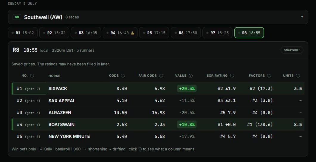 Project Benter: a Southwell odds board showing estimated win probabilities, fair odds and market comparisons