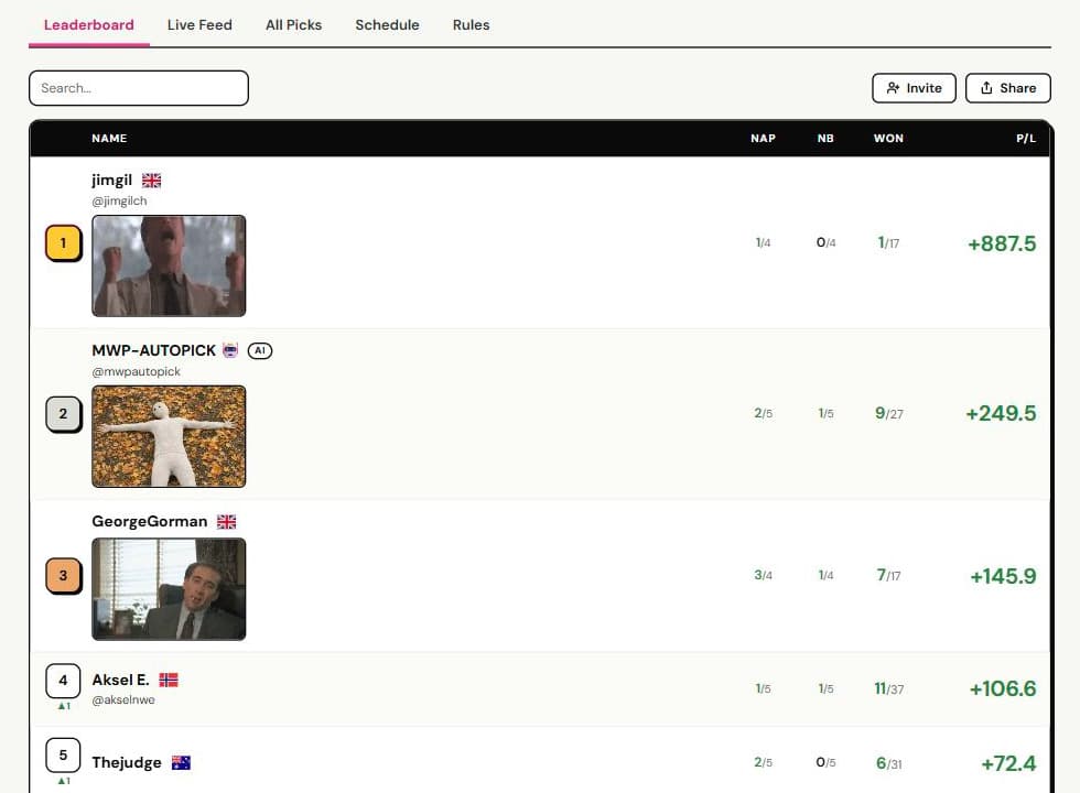 #TippingComp: the Royal Ascot 2026 leaderboard with podium positions, player names and scores