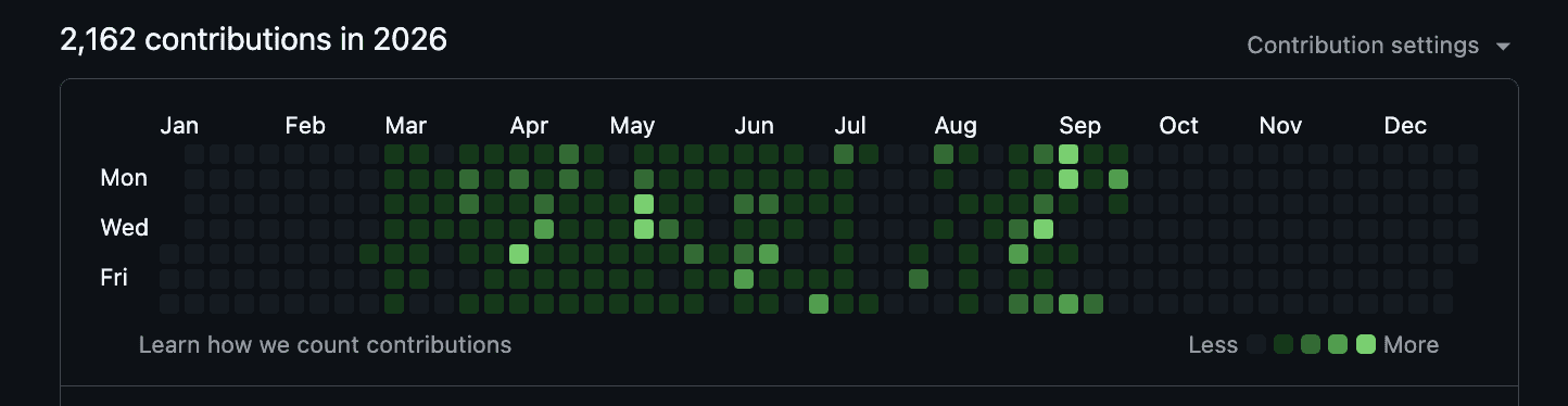 GitHub contribution graph for 2026: 2,162 contributions, nearly all from March onwards.