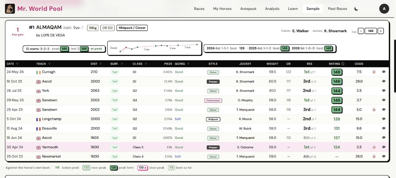 The new Mr. World Pool racecard showing Almaqam’s race history, ratings and form chart
